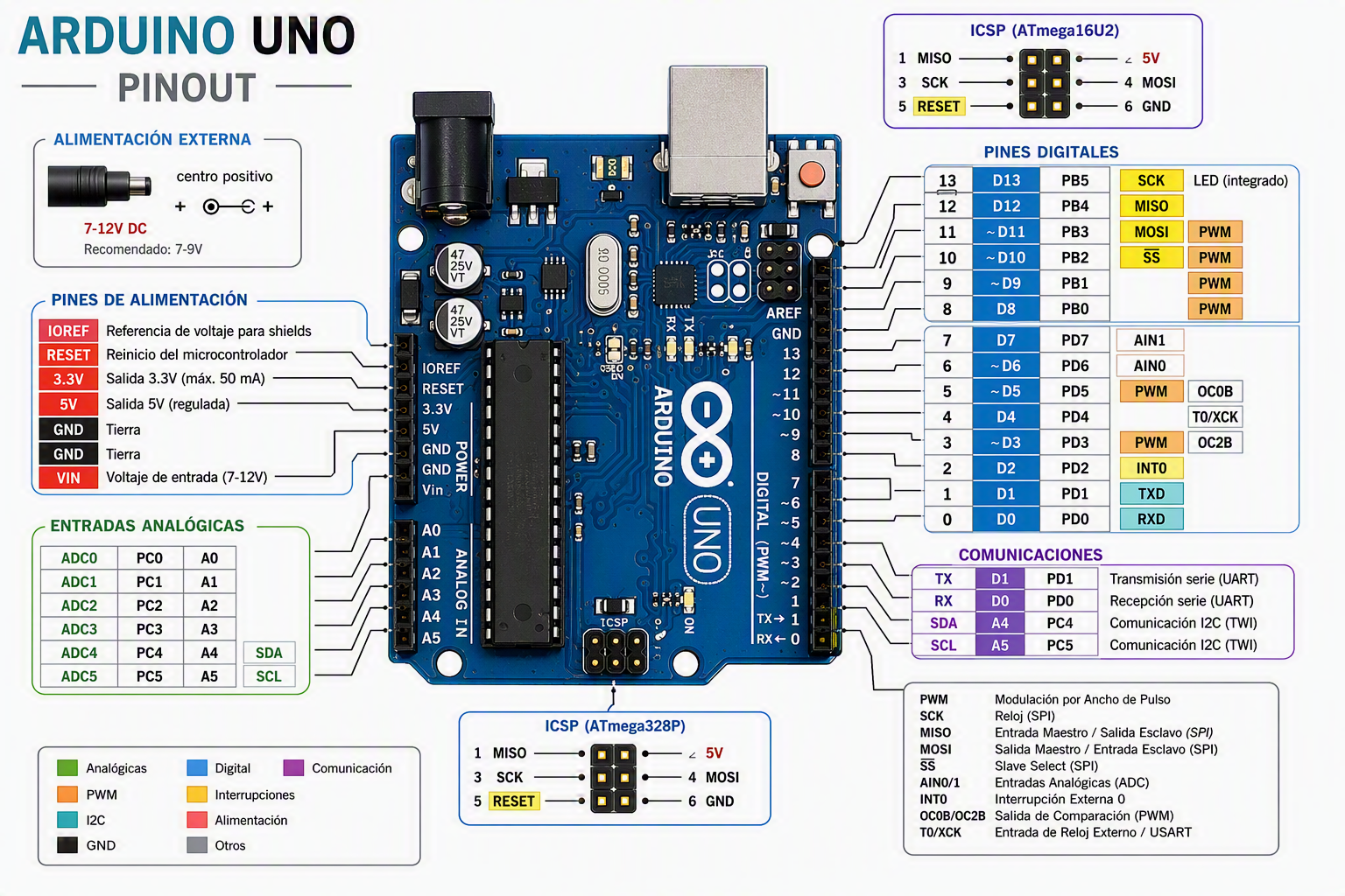 Pinout Arduino Uno