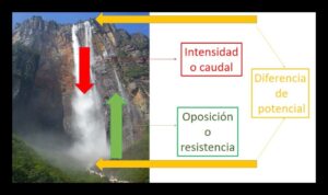 Comparativa de la ley de Ohm